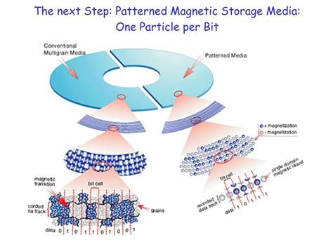  Ferritin: Eine Wunderwaffe für die magnetische Datenspeicherung?!