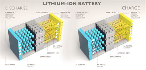  Lithium-Ionen Akkus: Die Zukunft der Mobilität?